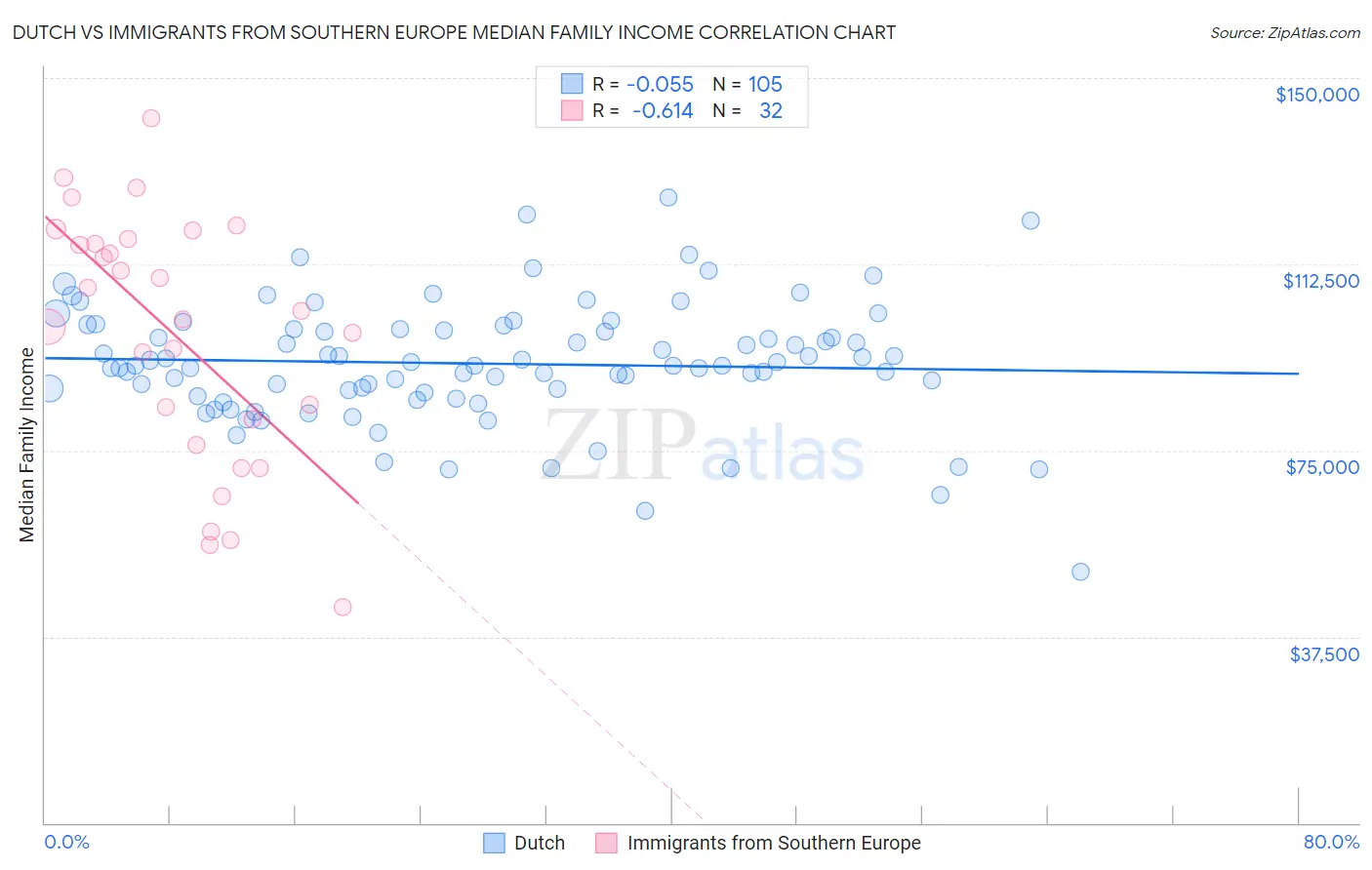 Dutch vs Immigrants from Southern Europe Median Family Income