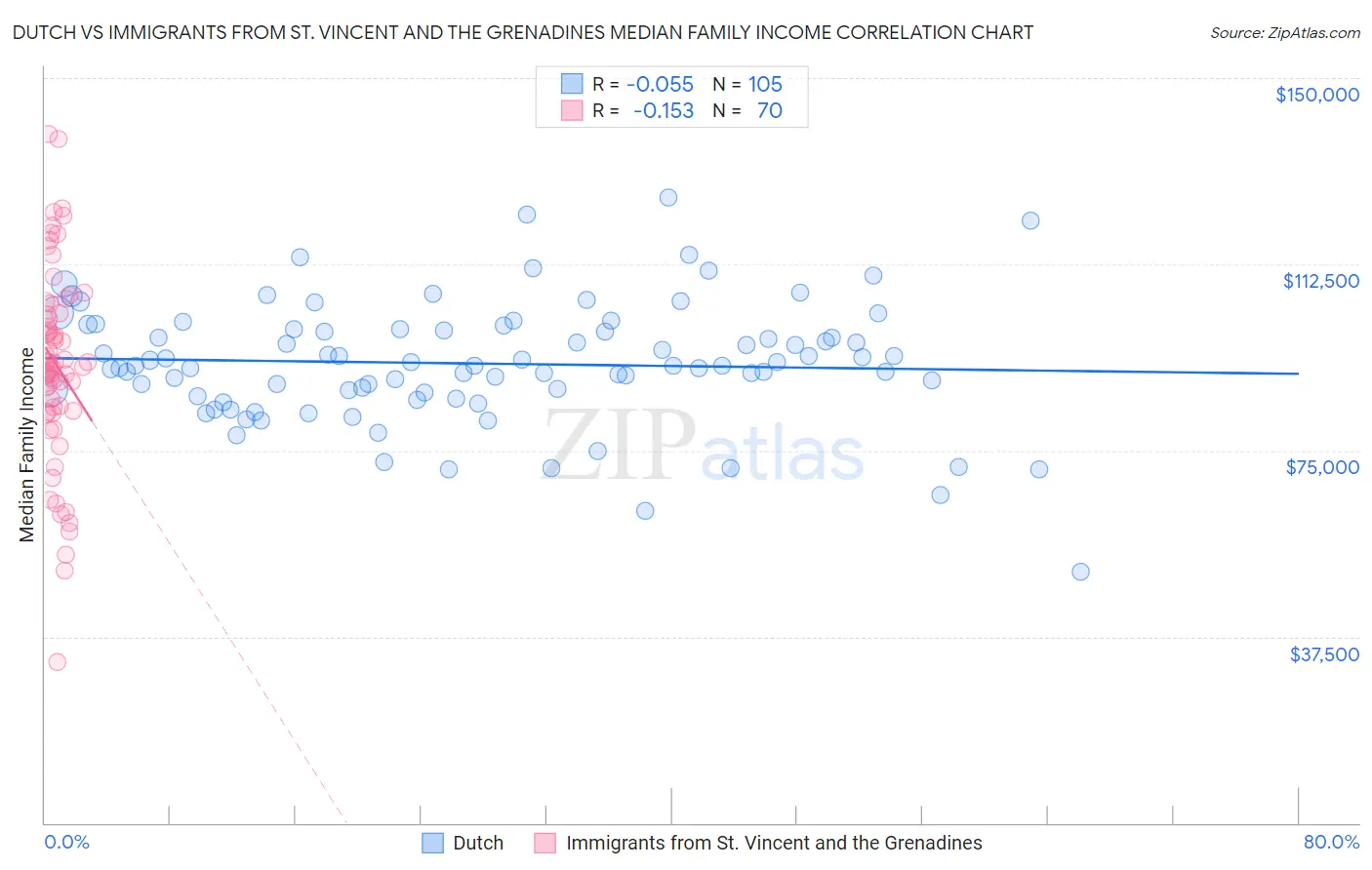 Dutch vs Immigrants from St. Vincent and the Grenadines Median Family Income
