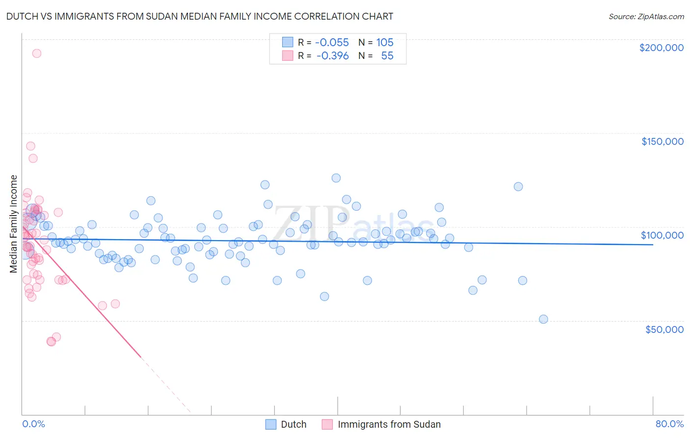 Dutch vs Immigrants from Sudan Median Family Income