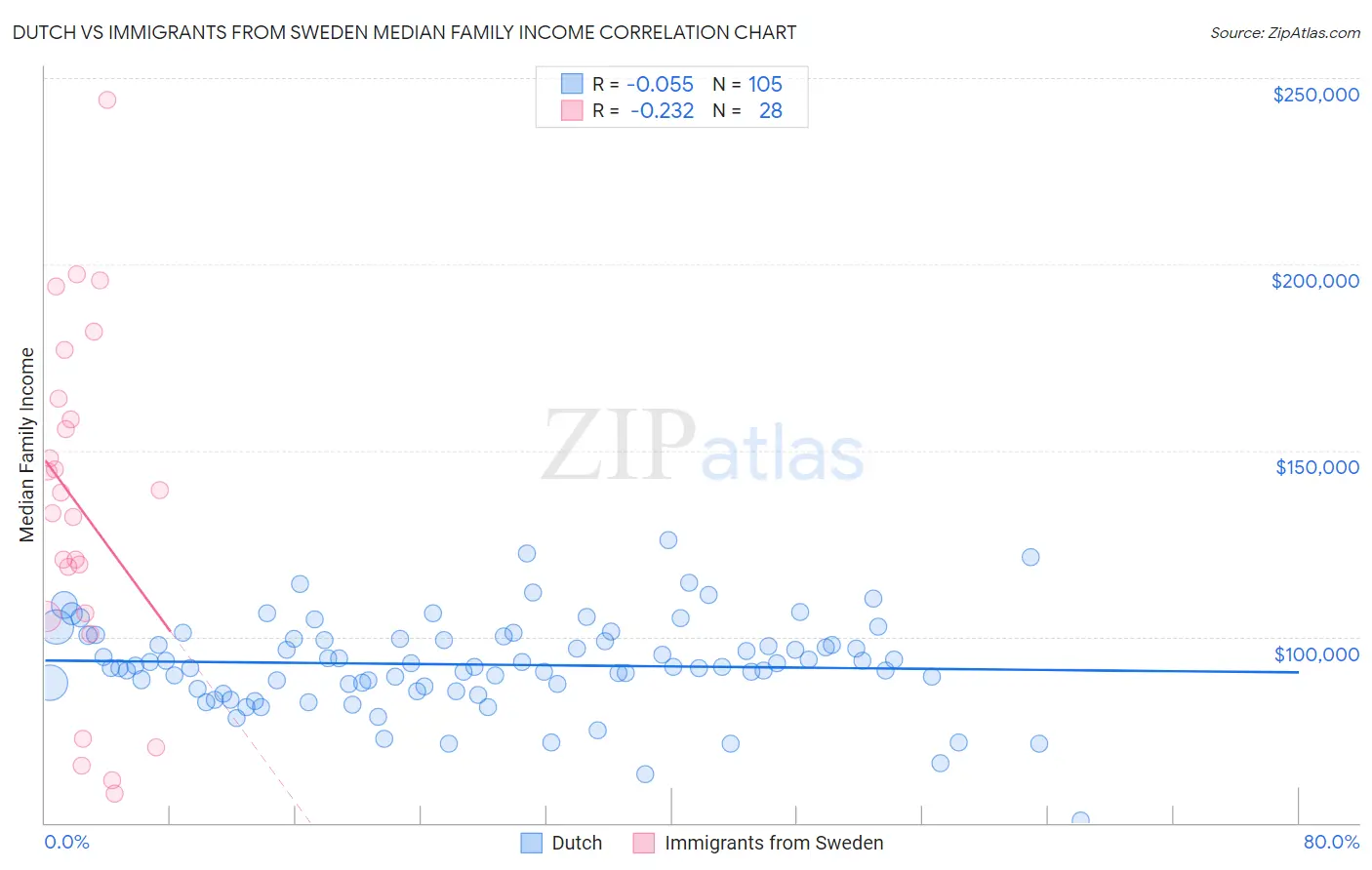 Dutch vs Immigrants from Sweden Median Family Income