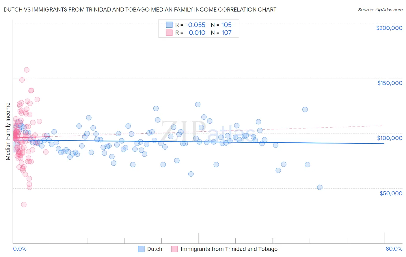 Dutch vs Immigrants from Trinidad and Tobago Median Family Income