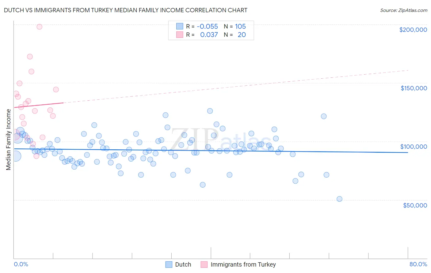 Dutch vs Immigrants from Turkey Median Family Income