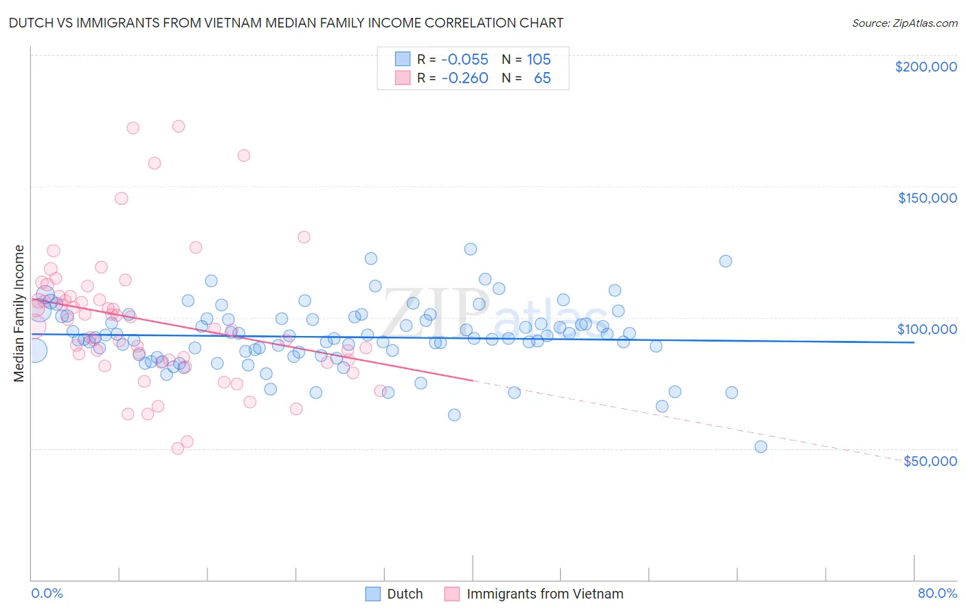 Dutch vs Immigrants from Vietnam Median Family Income