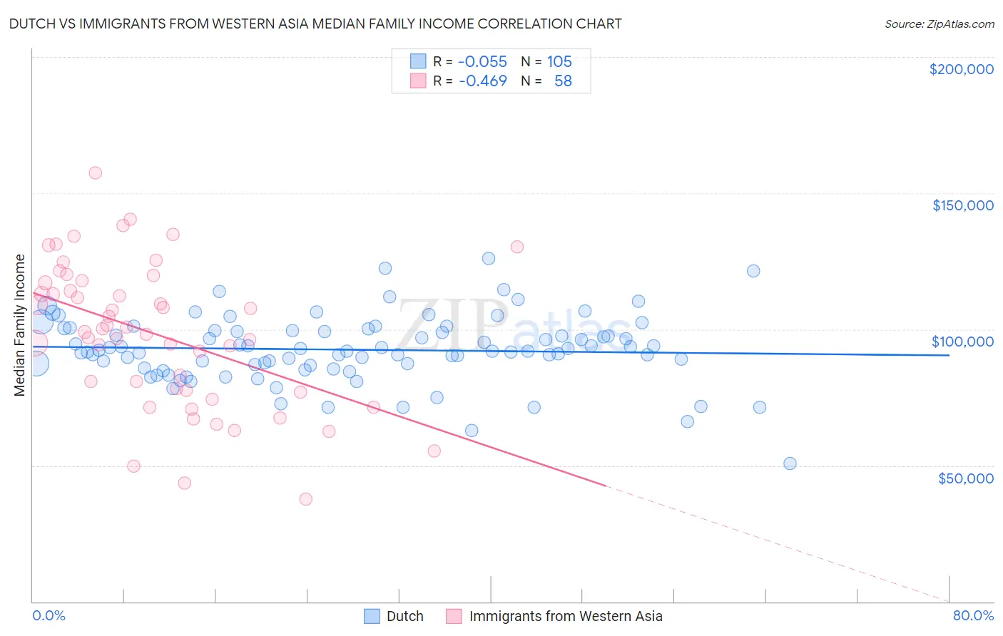 Dutch vs Immigrants from Western Asia Median Family Income