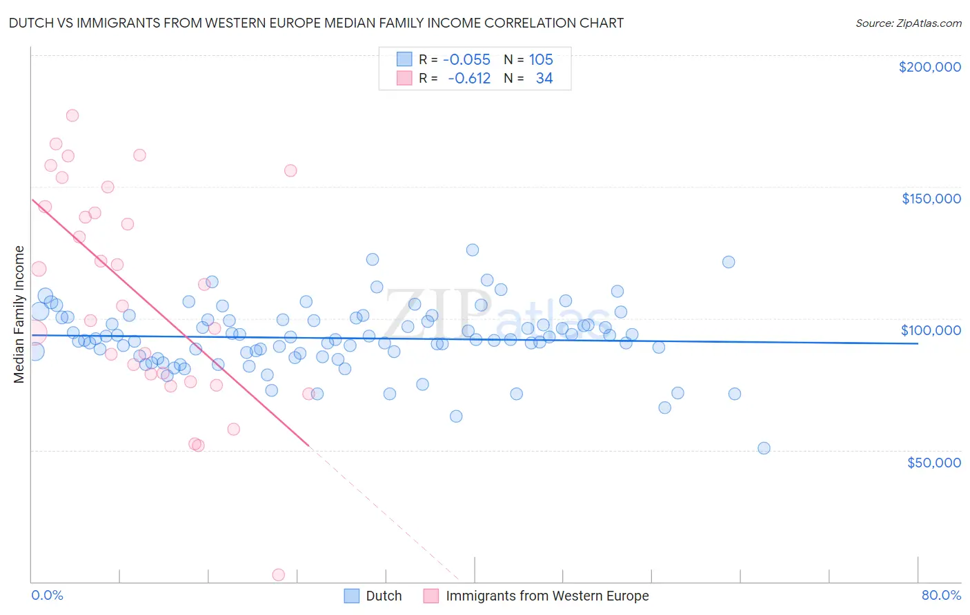 Dutch vs Immigrants from Western Europe Median Family Income