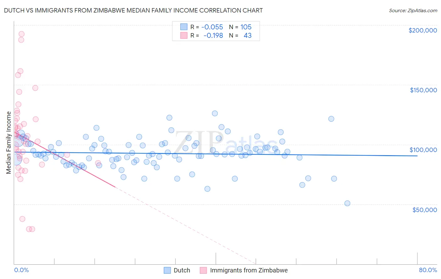 Dutch vs Immigrants from Zimbabwe Median Family Income