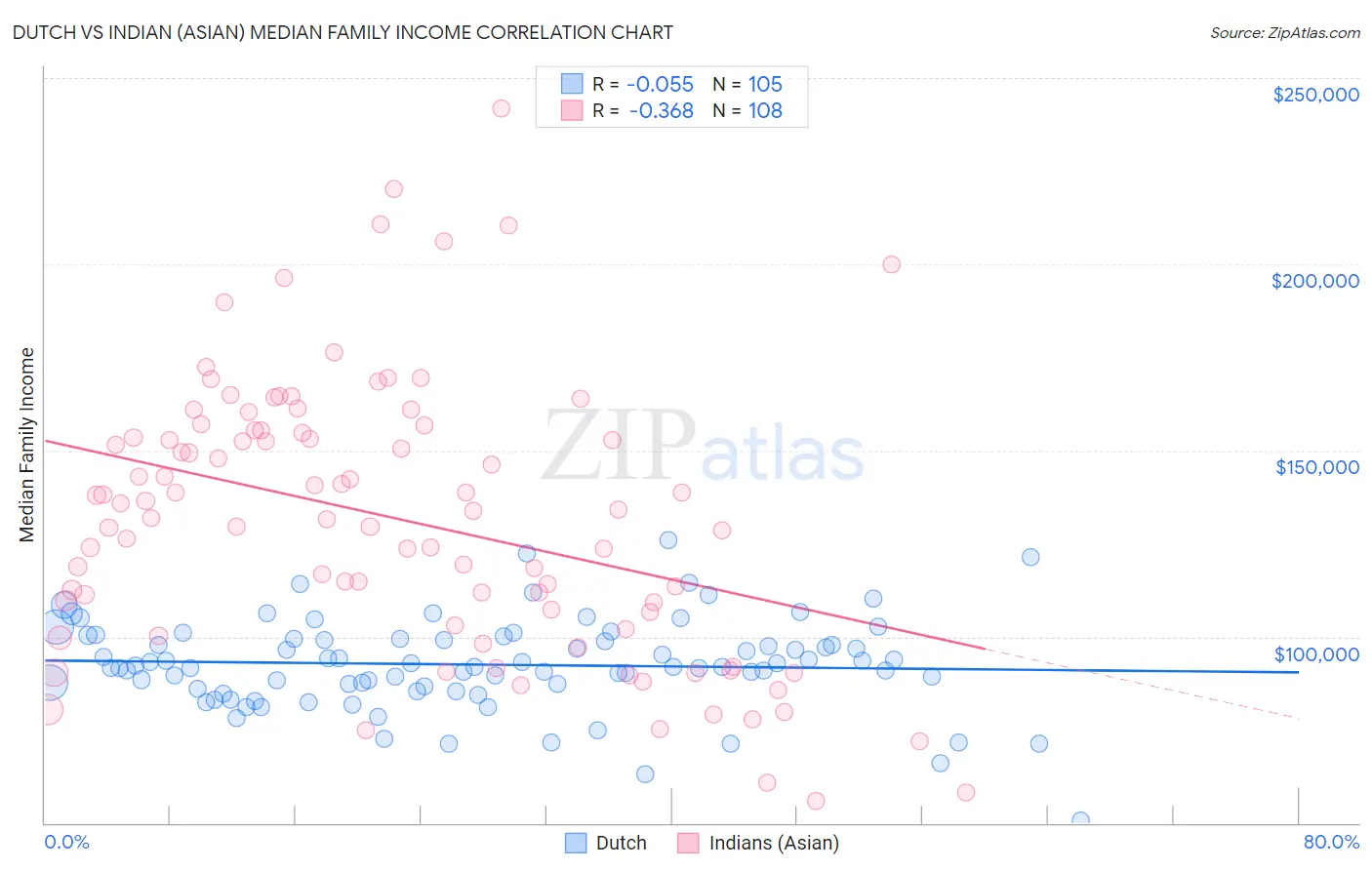 Dutch vs Indian (Asian) Median Family Income