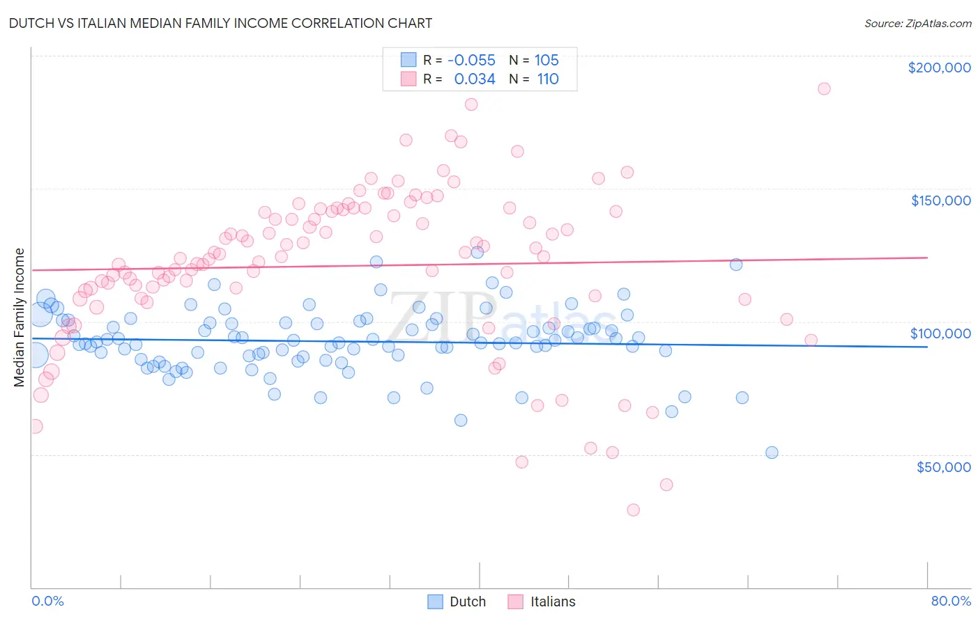 Dutch vs Italian Median Family Income