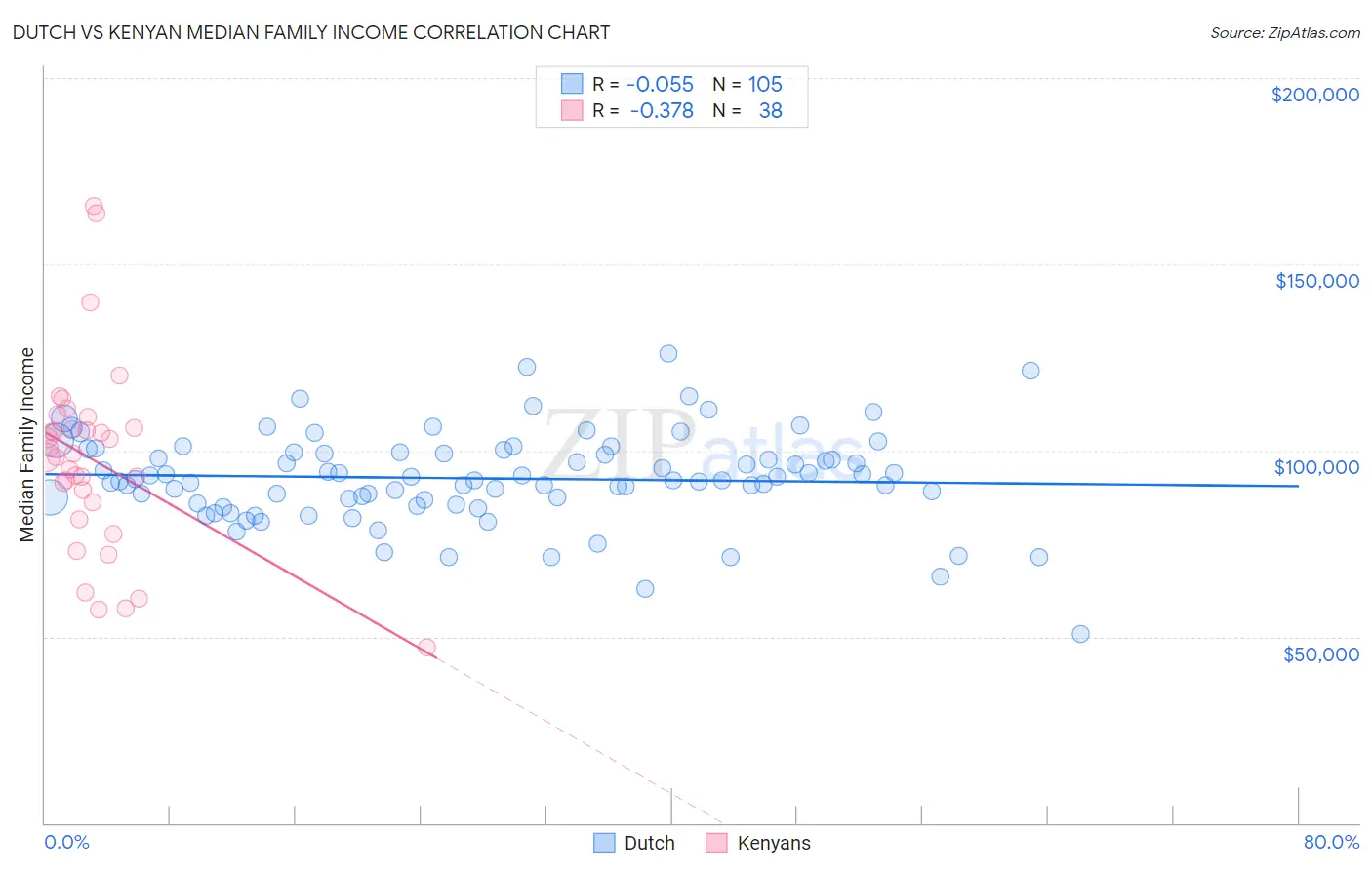 Dutch vs Kenyan Median Family Income