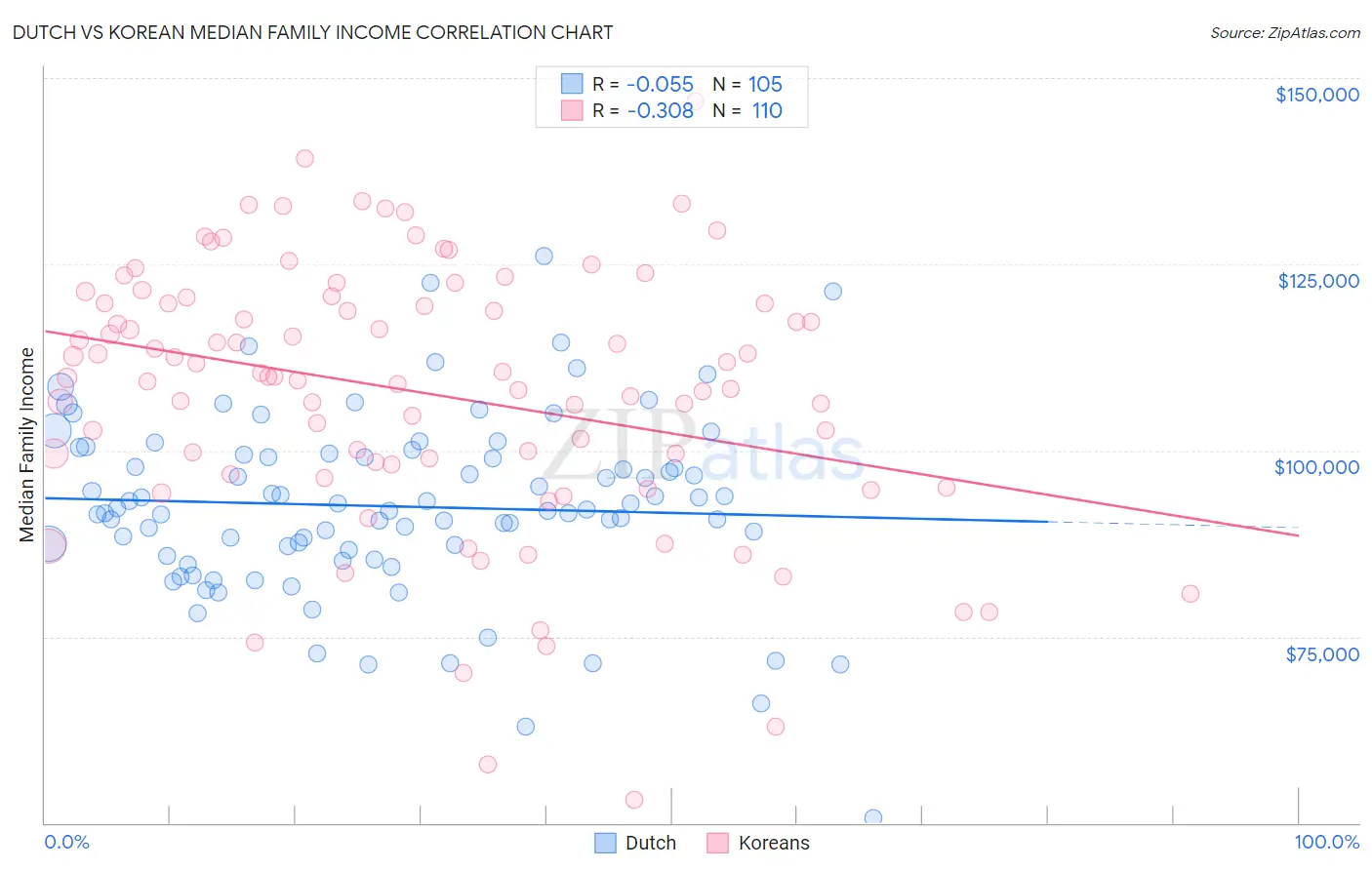 Dutch vs Korean Median Family Income