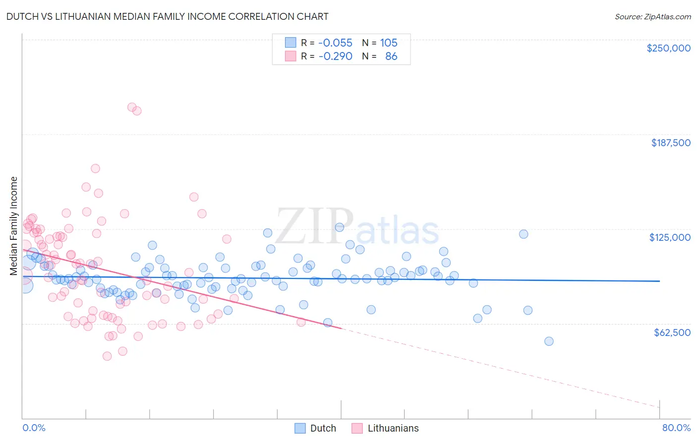 Dutch vs Lithuanian Median Family Income