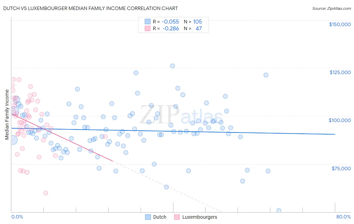 Dutch vs Luxembourger Median Family Income