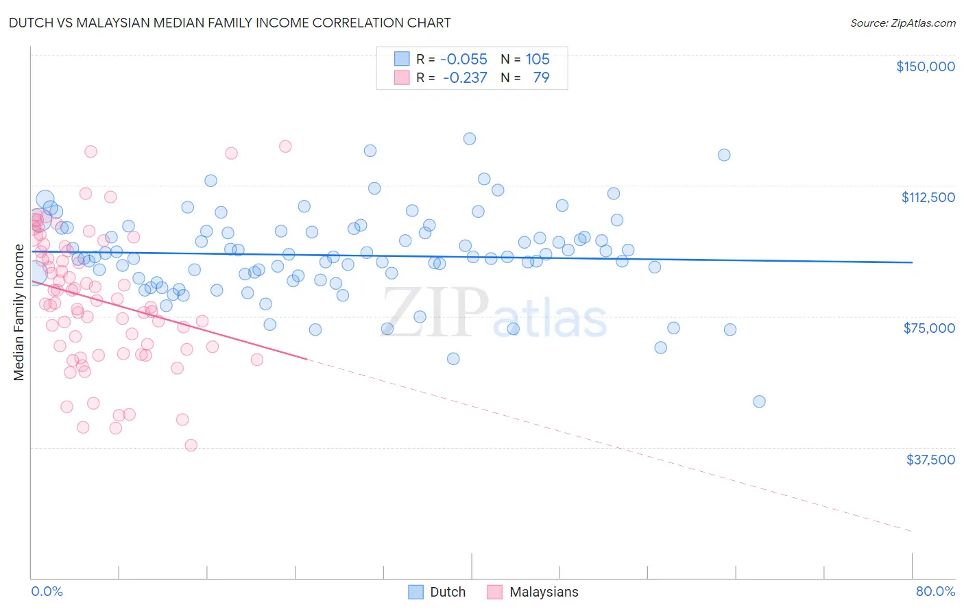 Dutch vs Malaysian Median Family Income