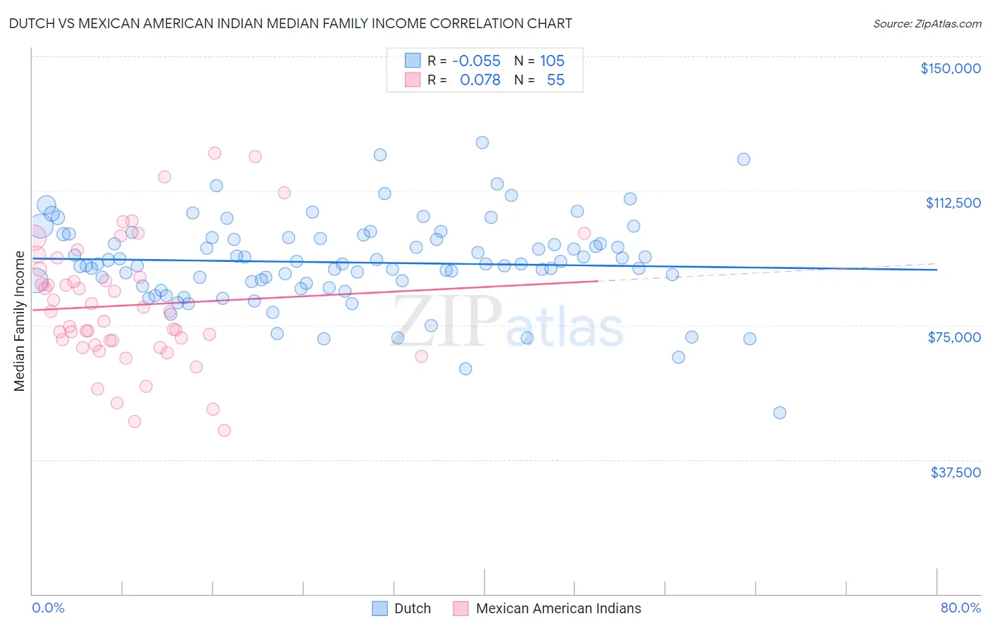 Dutch vs Mexican American Indian Median Family Income