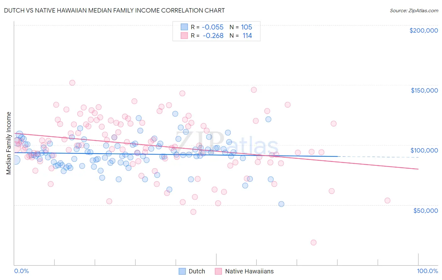 Dutch vs Native Hawaiian Median Family Income