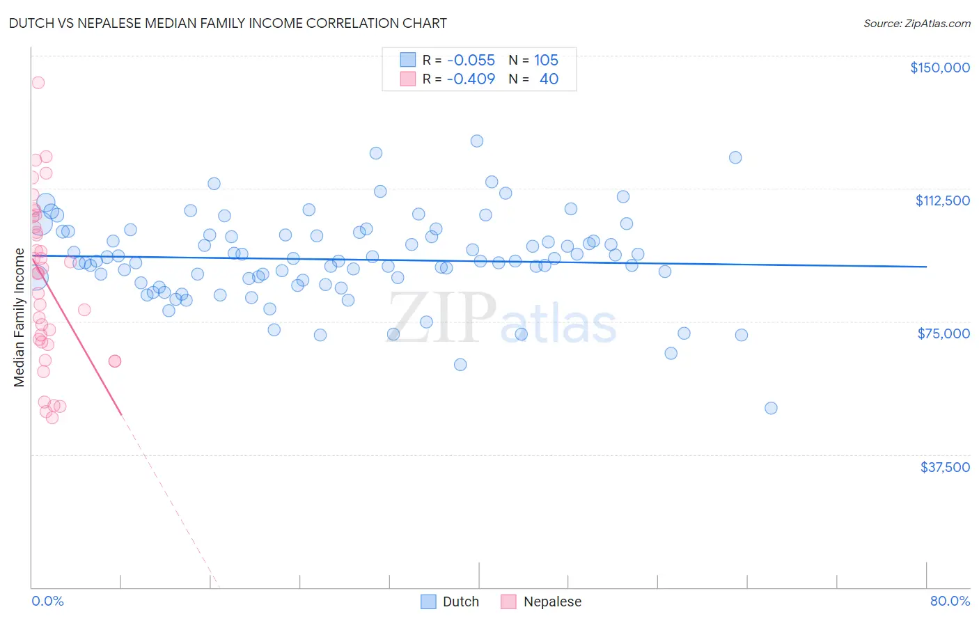 Dutch vs Nepalese Median Family Income