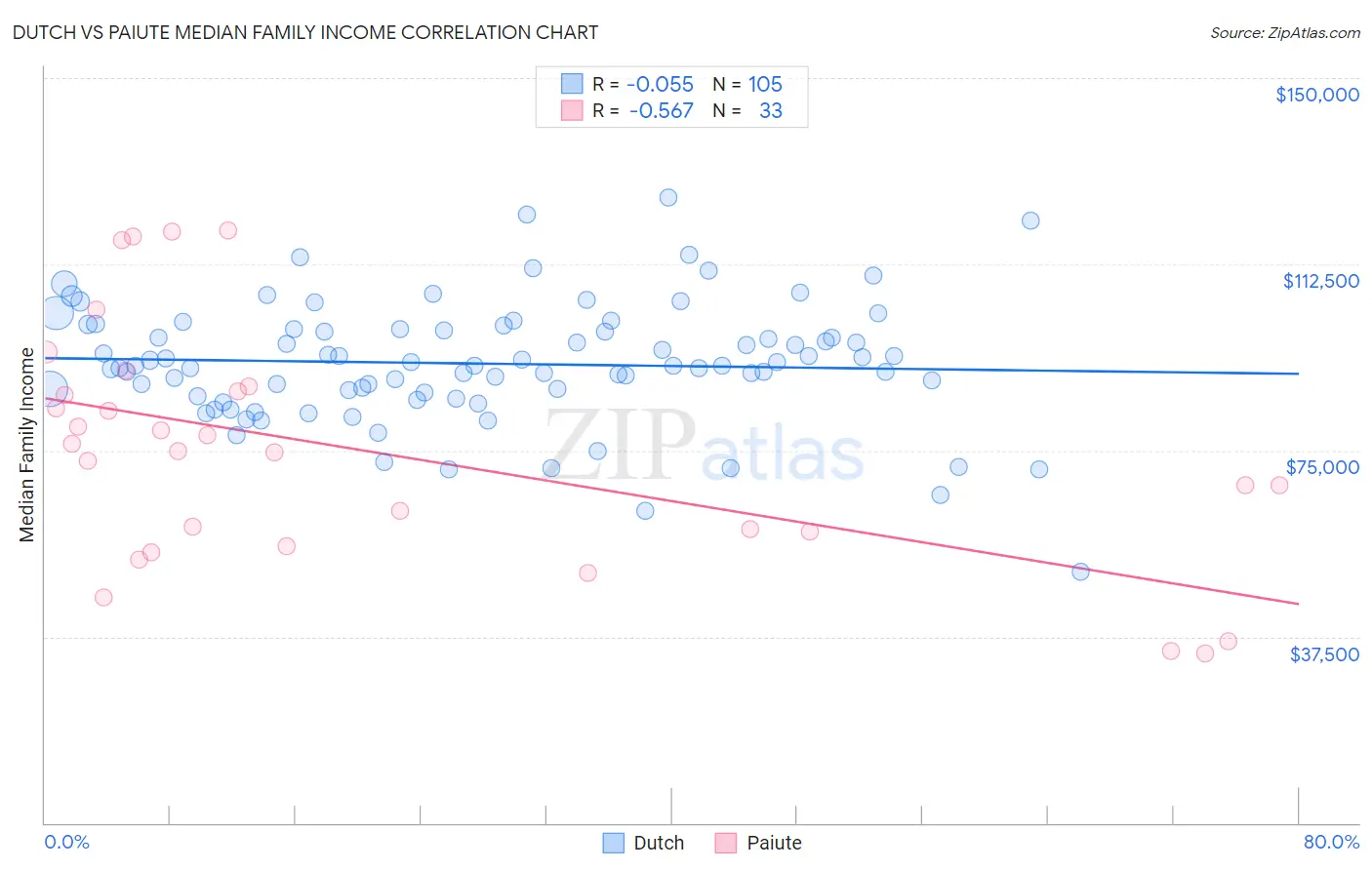 Dutch vs Paiute Median Family Income