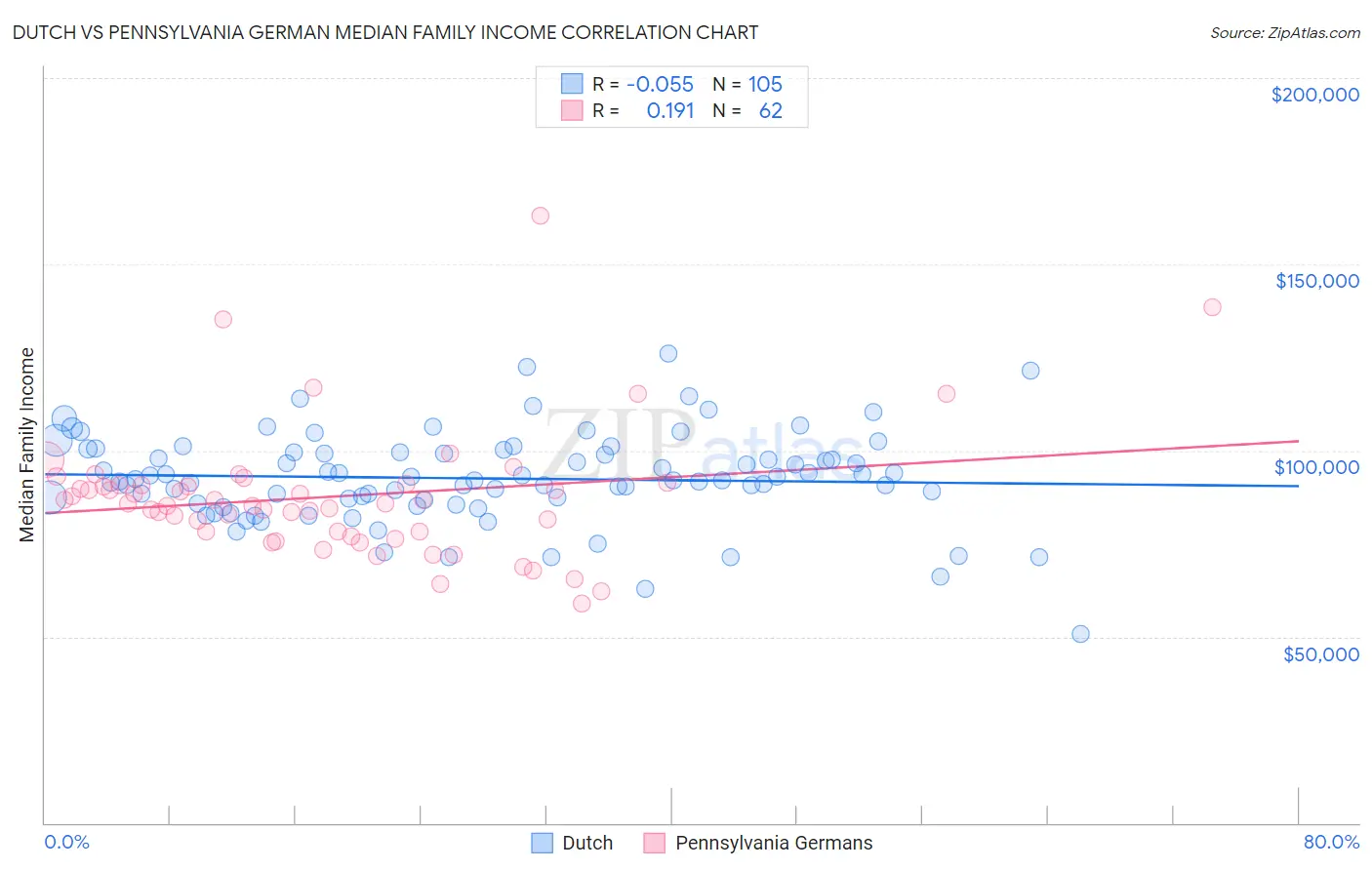 Dutch vs Pennsylvania German Median Family Income