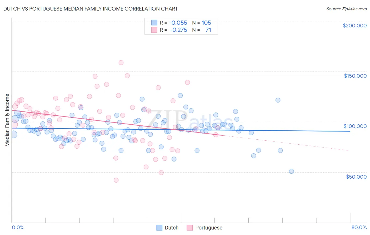 Dutch vs Portuguese Median Family Income