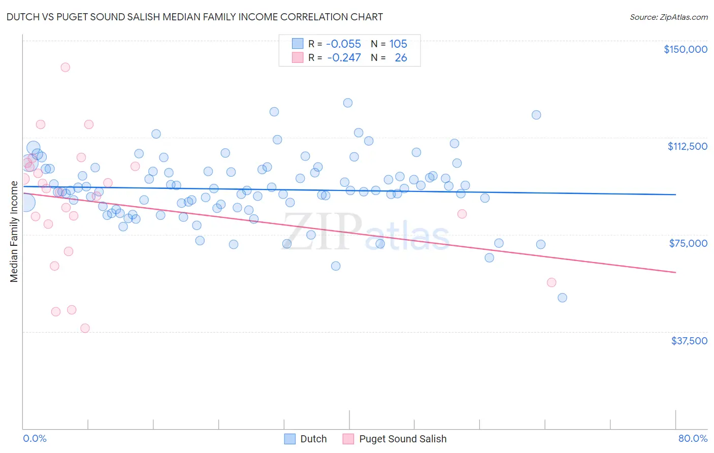 Dutch vs Puget Sound Salish Median Family Income