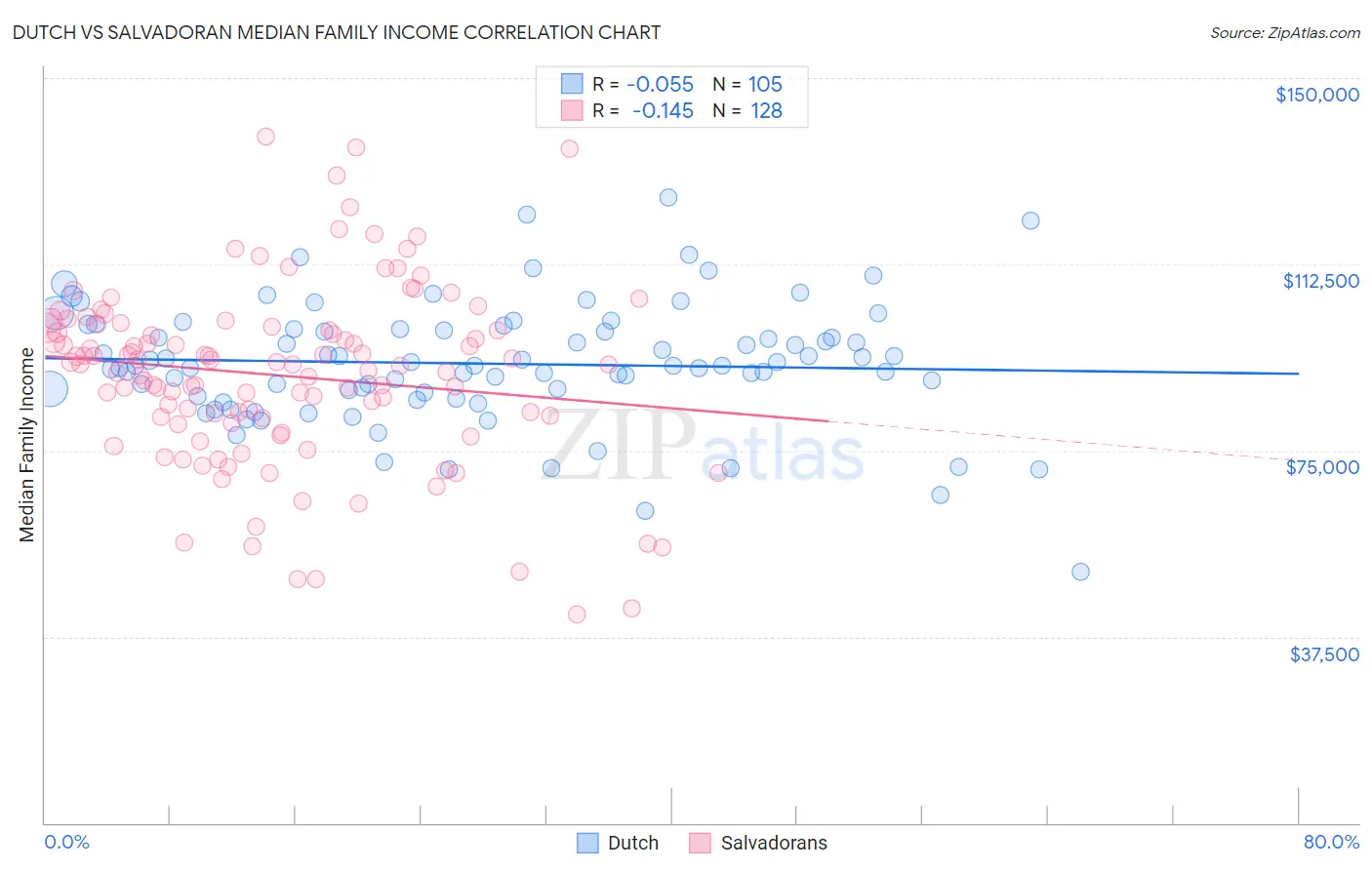 Dutch vs Salvadoran Median Family Income