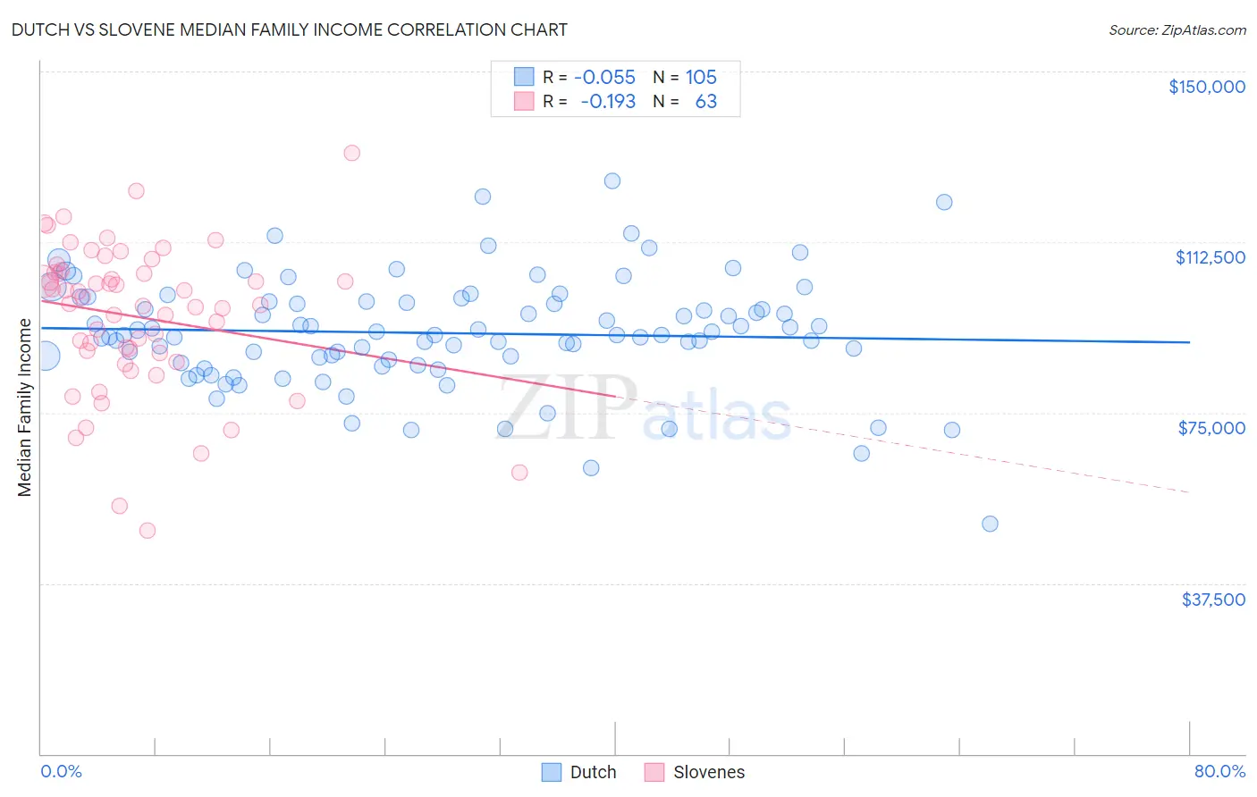 Dutch vs Slovene Median Family Income