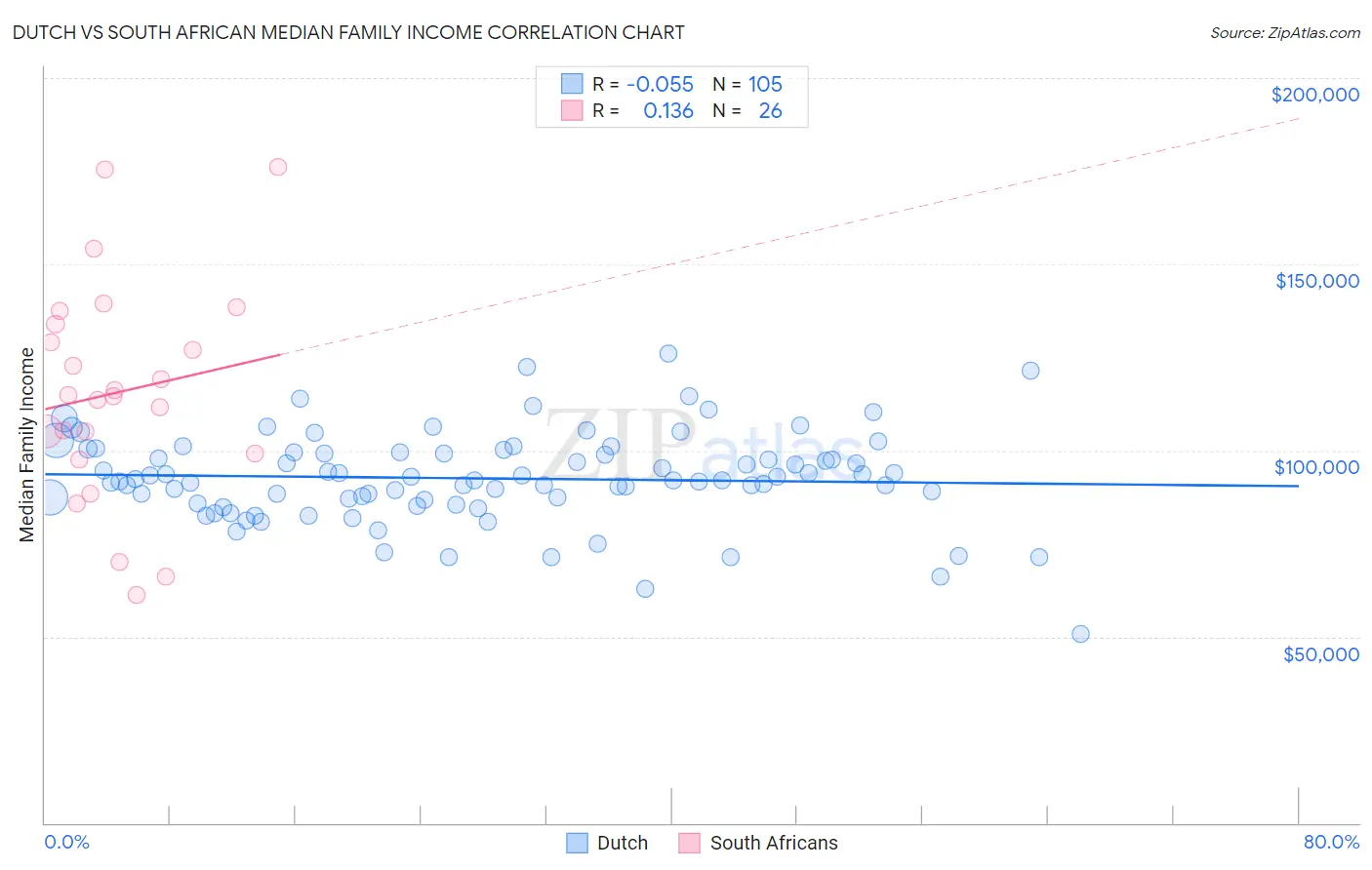 Dutch vs South African Median Family Income