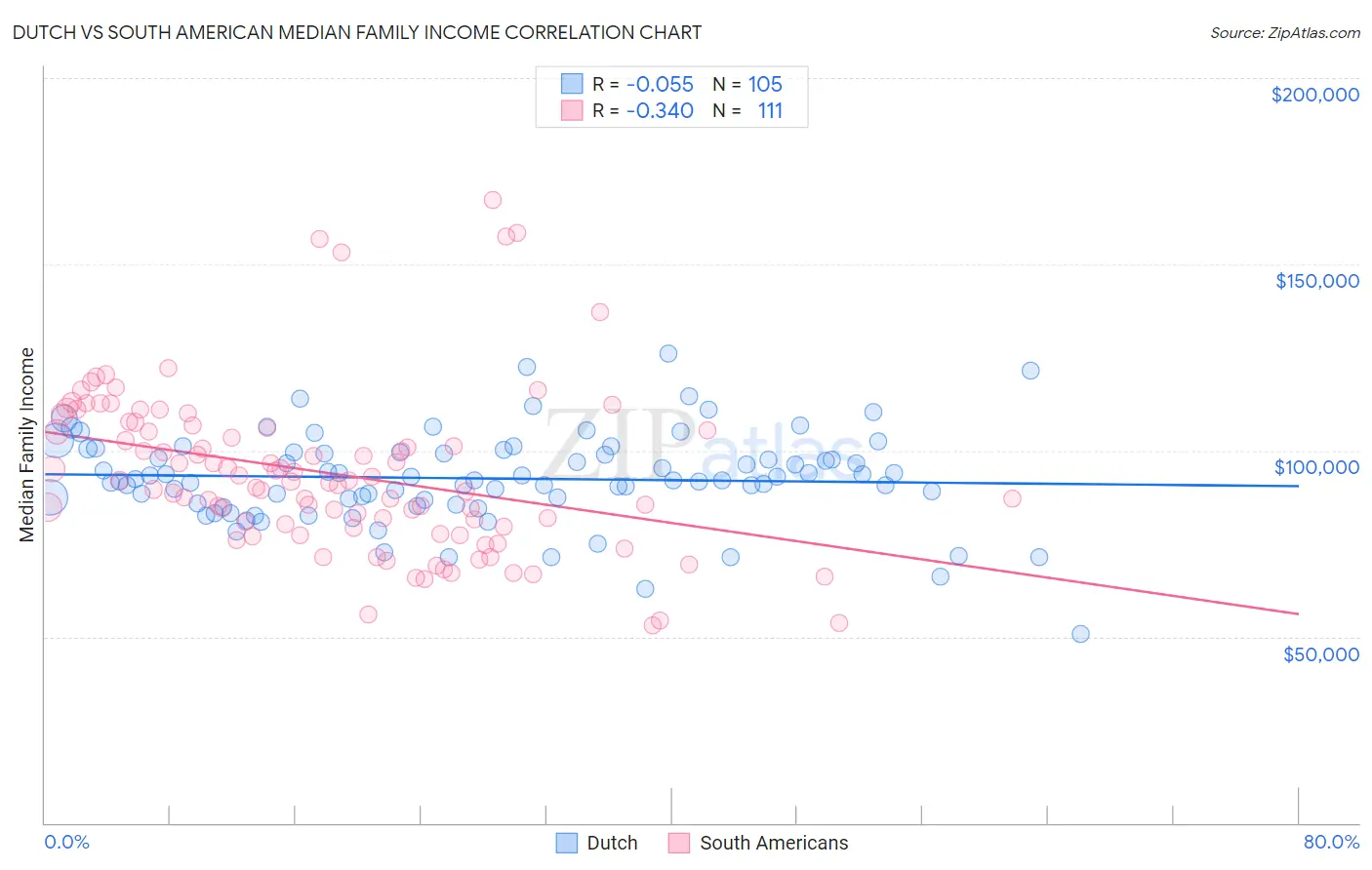 Dutch vs South American Median Family Income