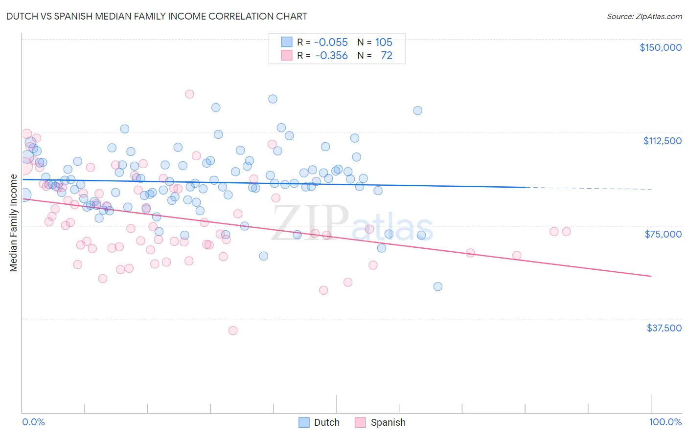 Dutch vs Spanish Median Family Income