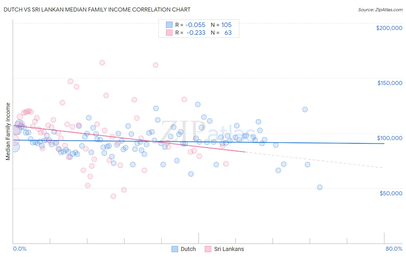 Dutch vs Sri Lankan Median Family Income