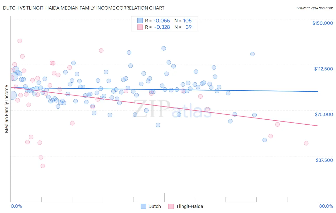 Dutch vs Tlingit-Haida Median Family Income