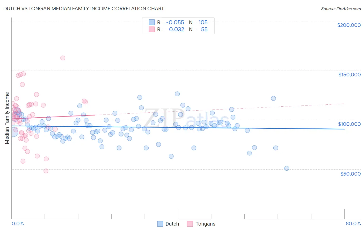 Dutch vs Tongan Median Family Income