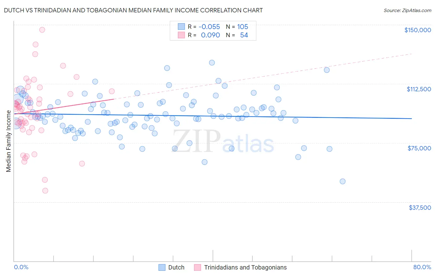Dutch vs Trinidadian and Tobagonian Median Family Income