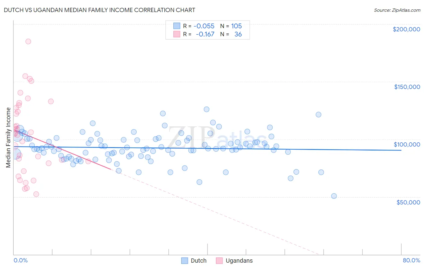 Dutch vs Ugandan Median Family Income