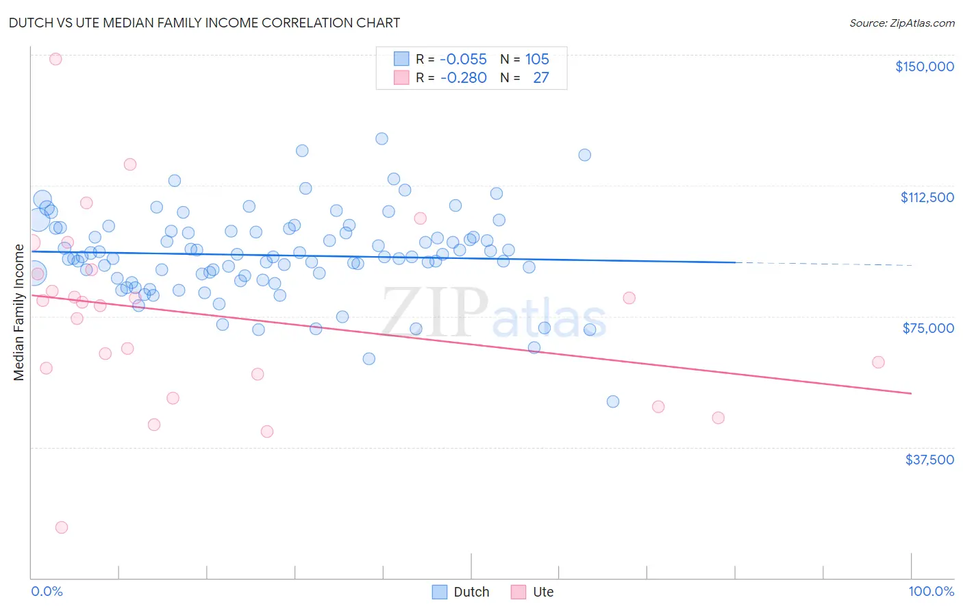Dutch vs Ute Median Family Income