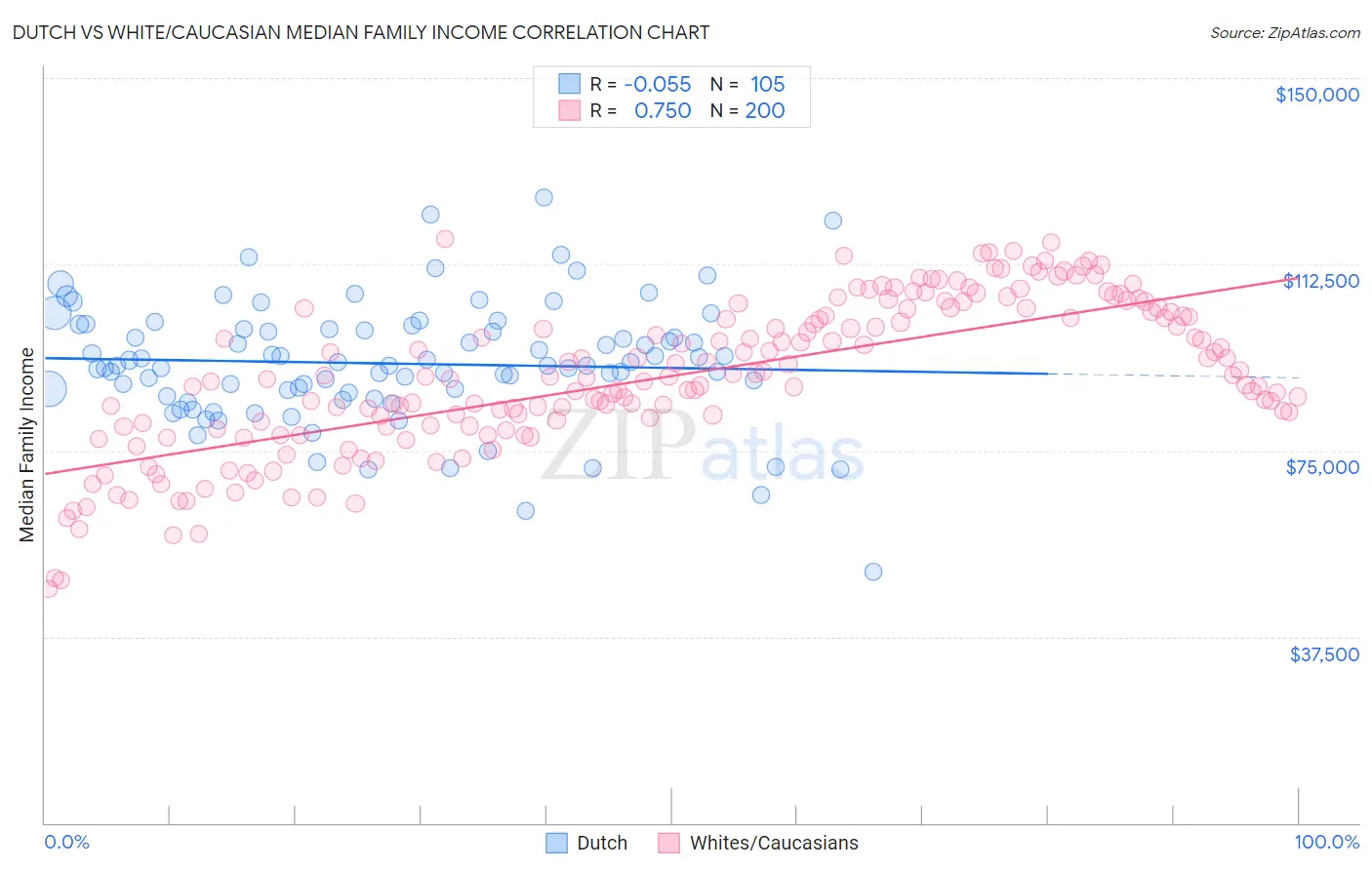 Dutch vs White/Caucasian Median Family Income