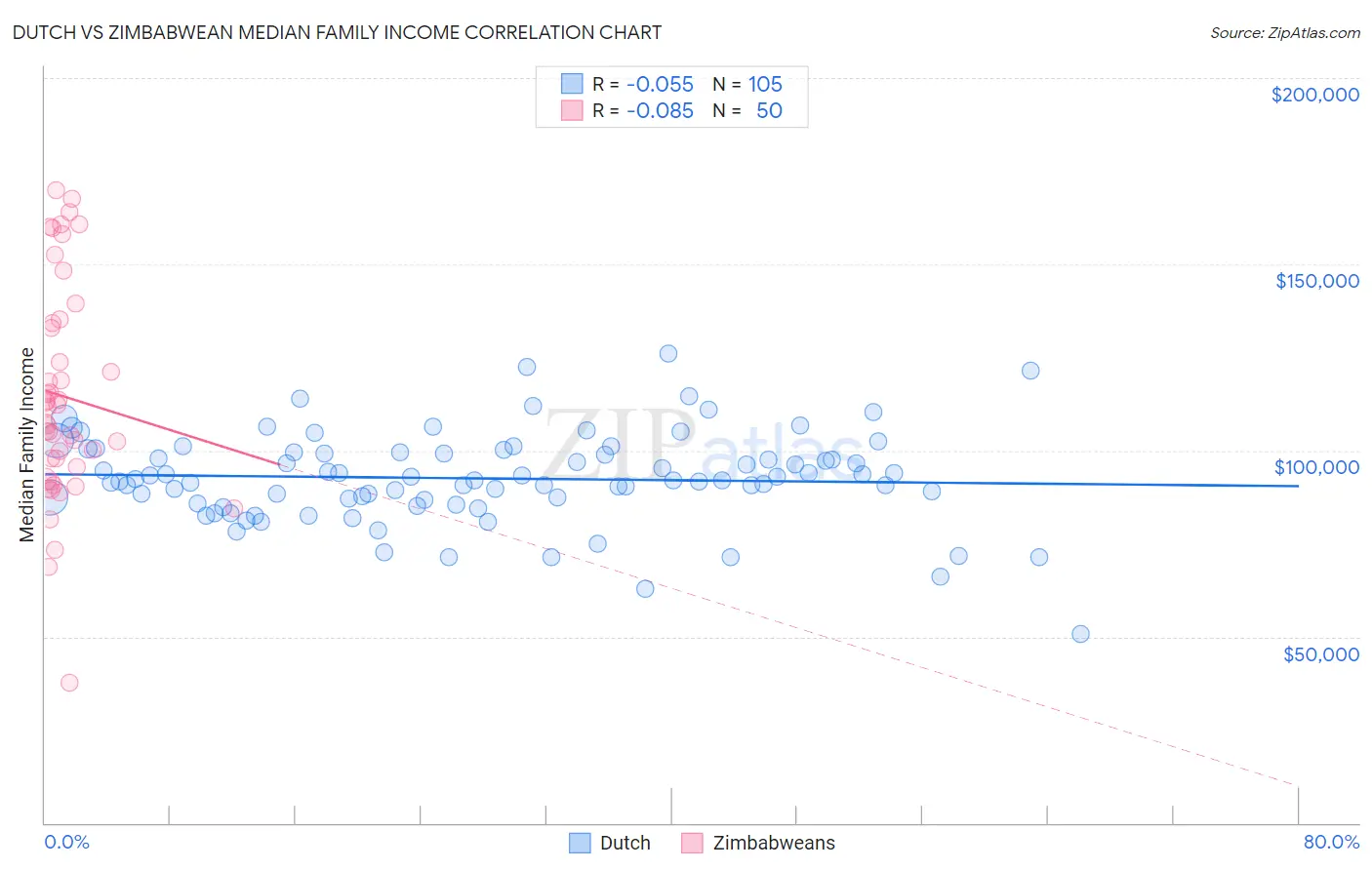 Dutch vs Zimbabwean Median Family Income