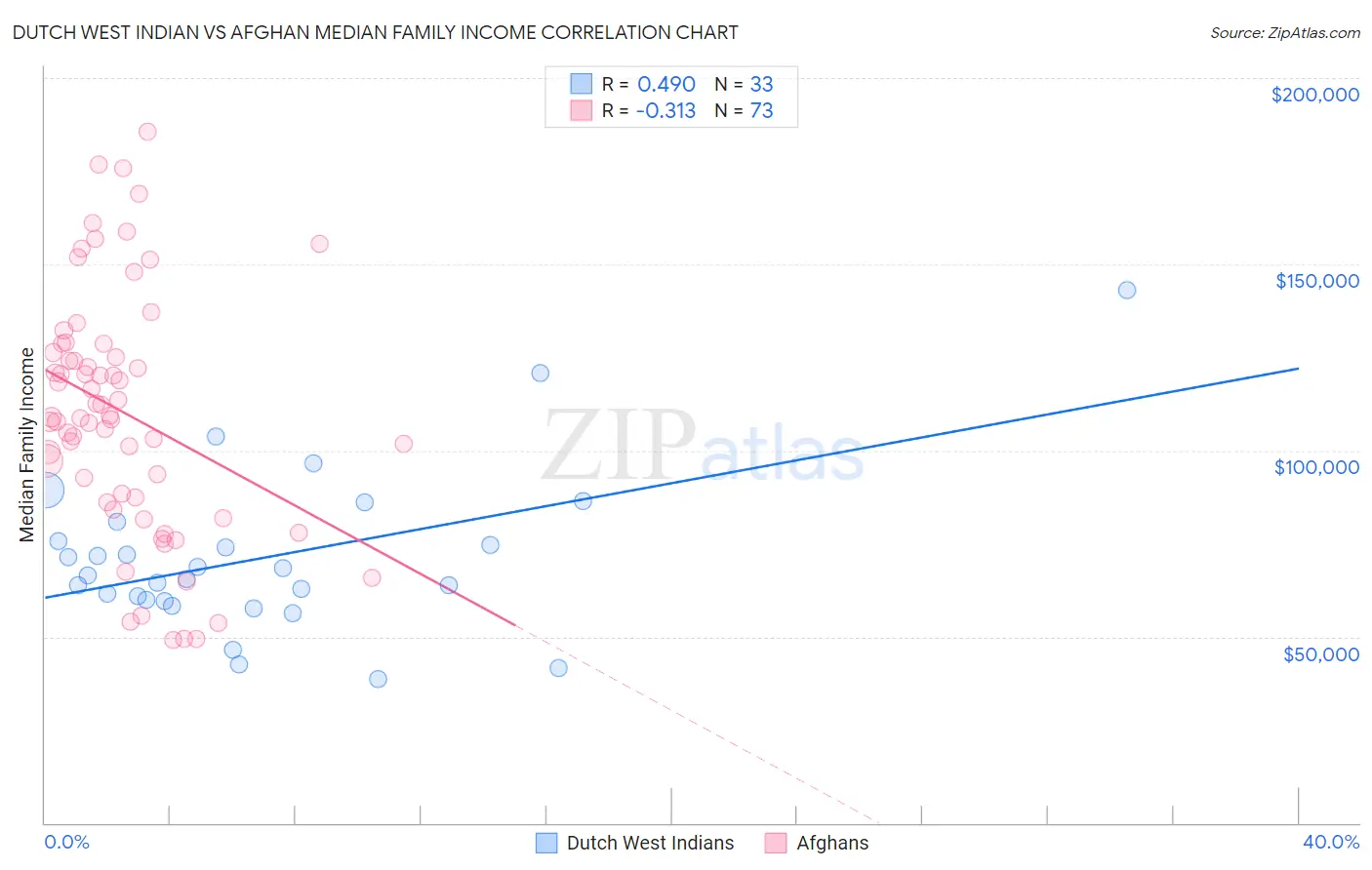 Dutch West Indian vs Afghan Median Family Income