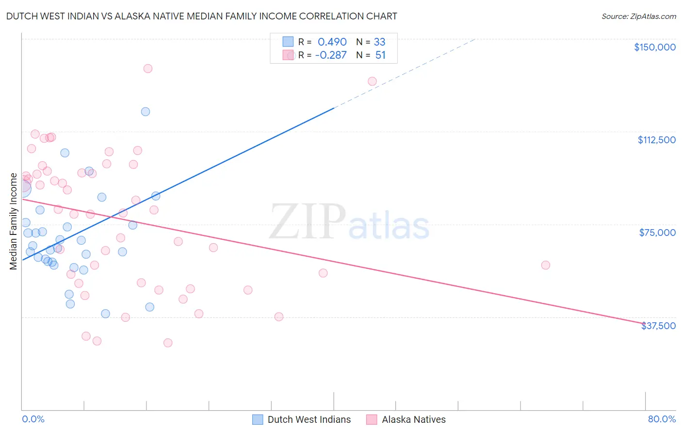 Dutch West Indian vs Alaska Native Median Family Income