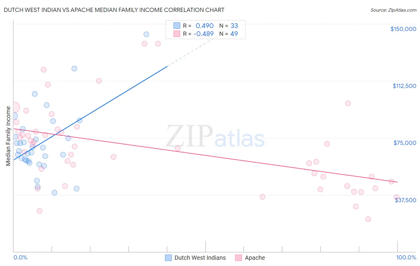 Dutch West Indian vs Apache Median Family Income