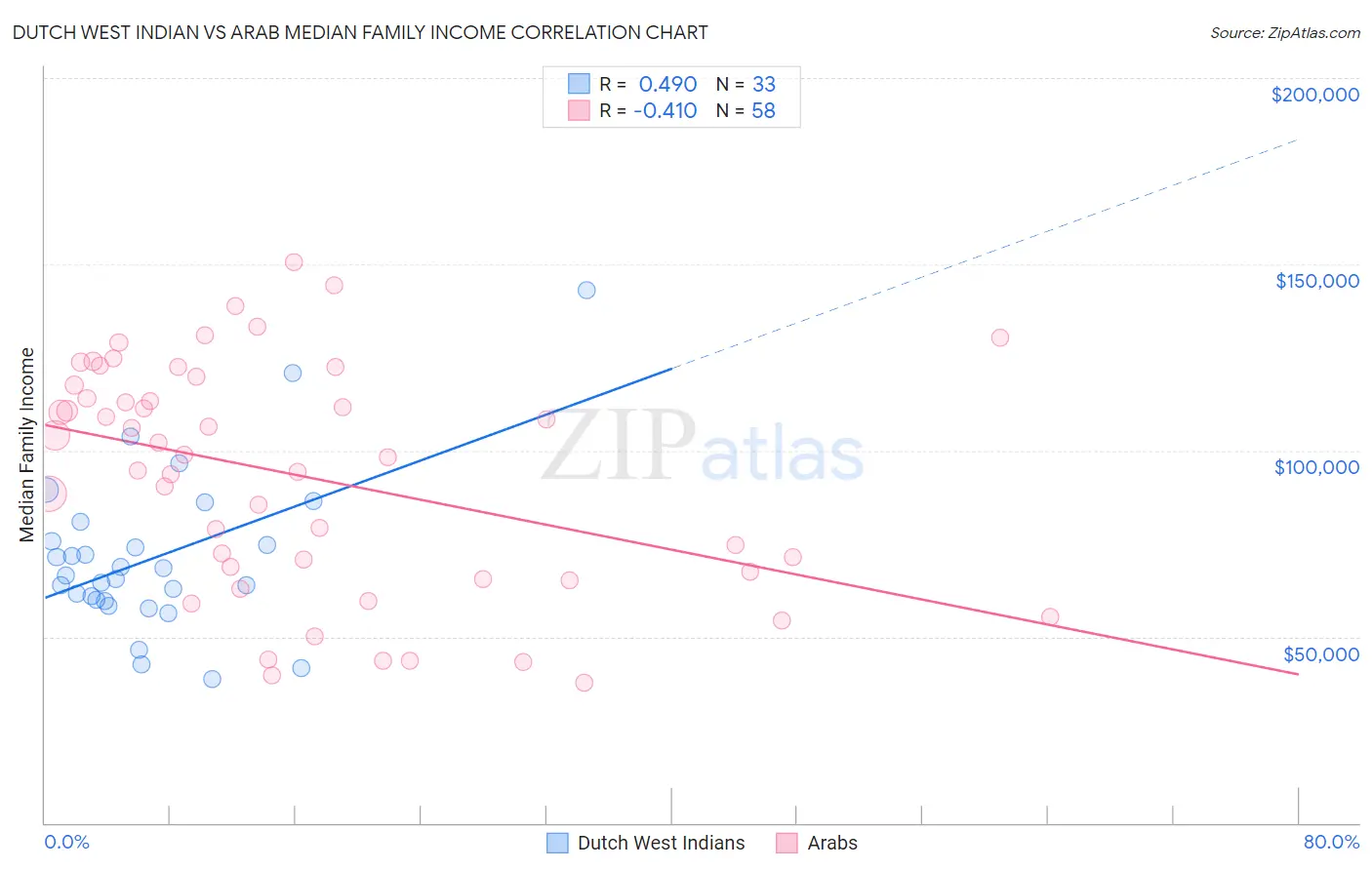 Dutch West Indian vs Arab Median Family Income