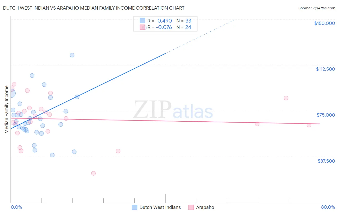 Dutch West Indian vs Arapaho Median Family Income