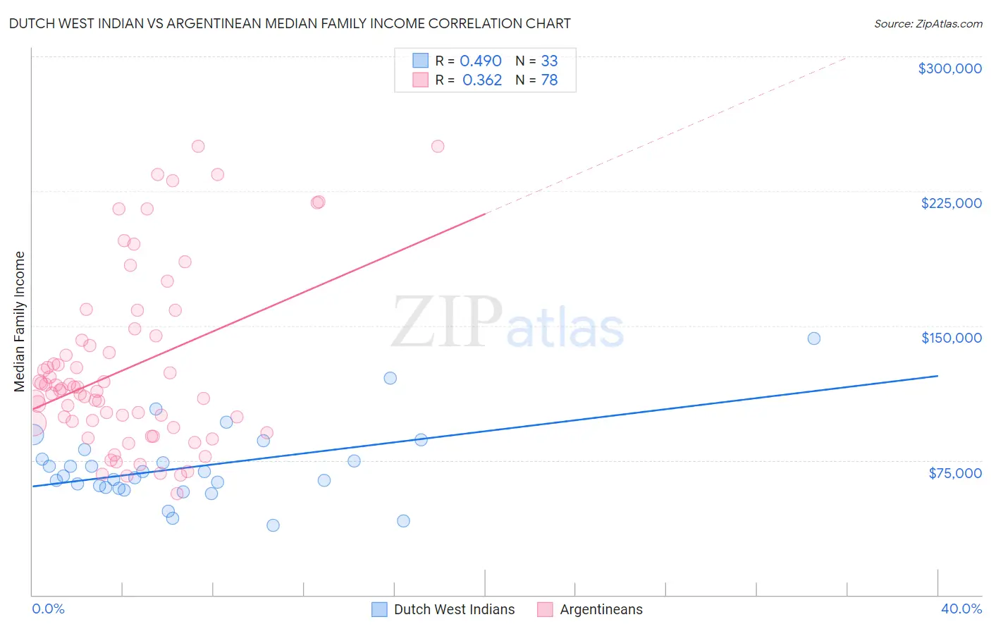 Dutch West Indian vs Argentinean Median Family Income