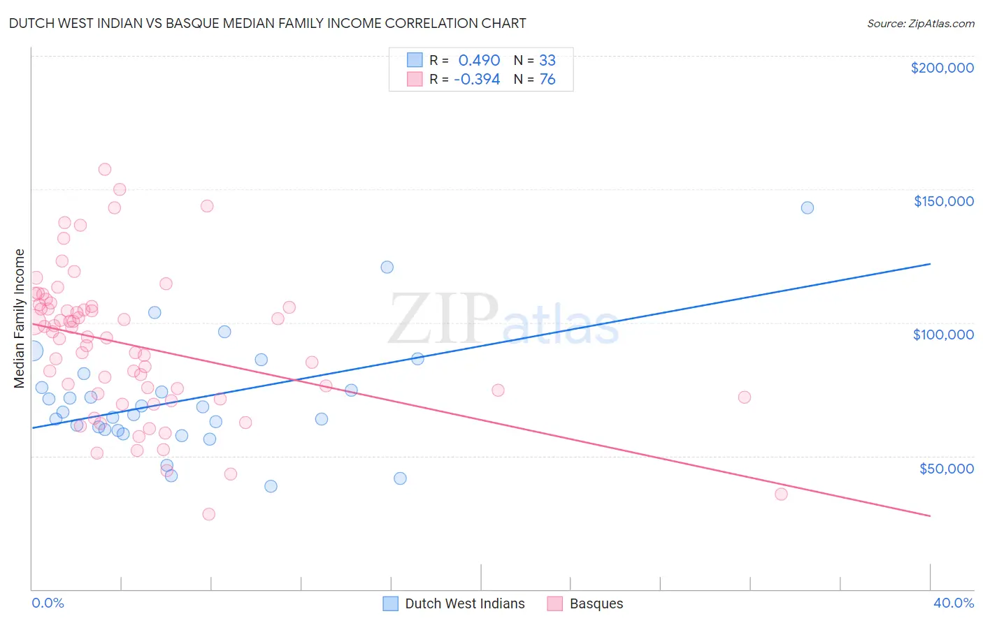 Dutch West Indian vs Basque Median Family Income
