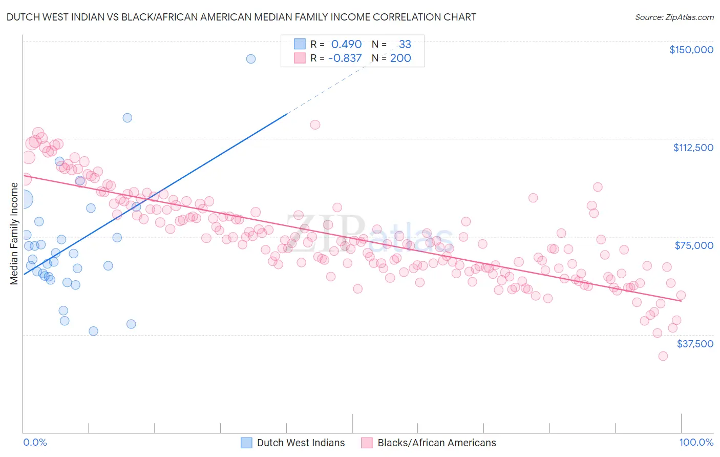 Dutch West Indian vs Black/African American Median Family Income