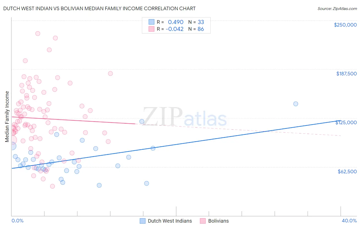 Dutch West Indian vs Bolivian Median Family Income