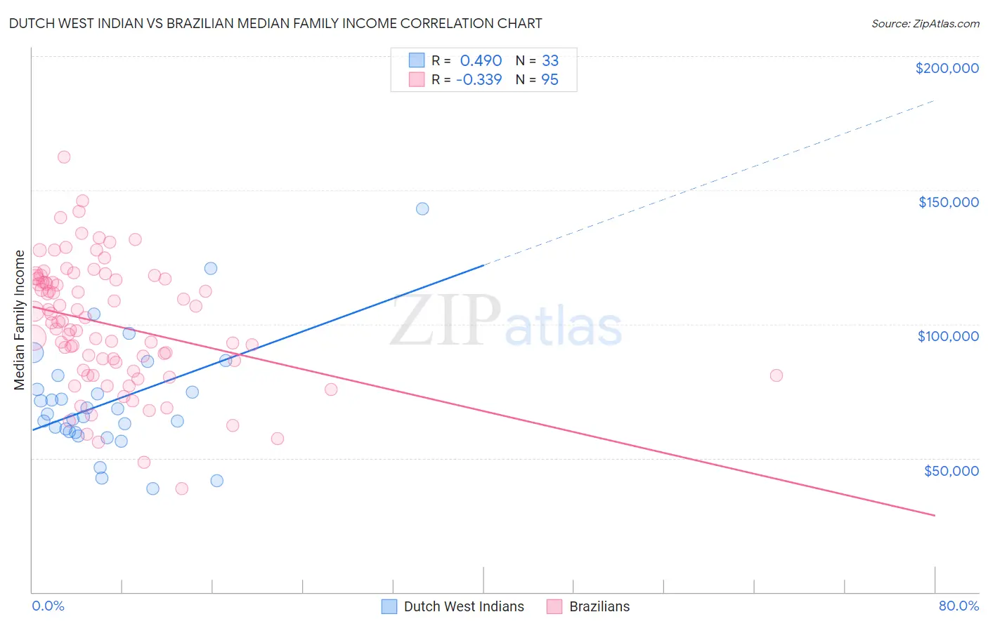 Dutch West Indian vs Brazilian Median Family Income