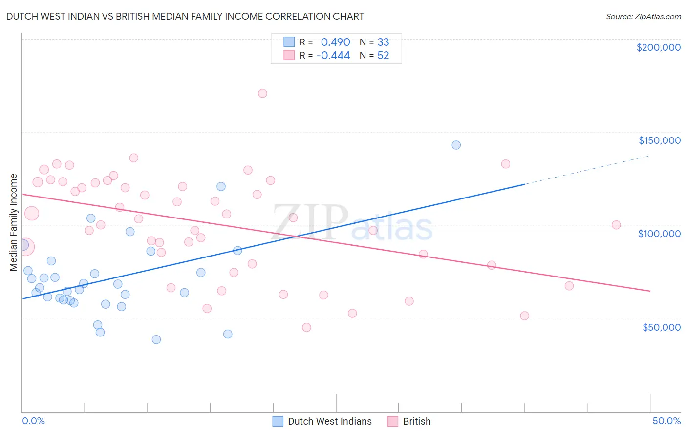 Dutch West Indian vs British Median Family Income