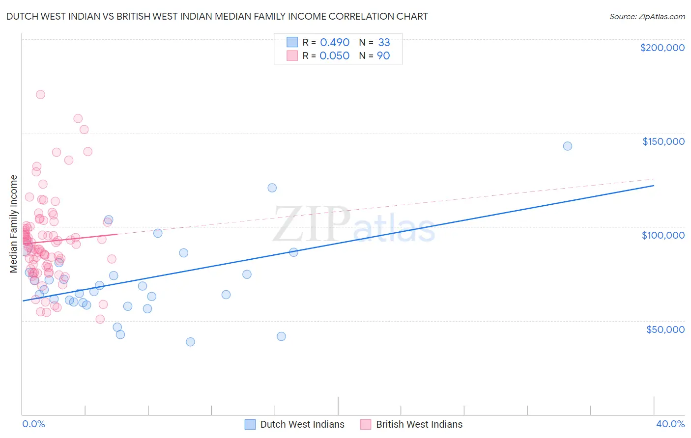 Dutch West Indian vs British West Indian Median Family Income