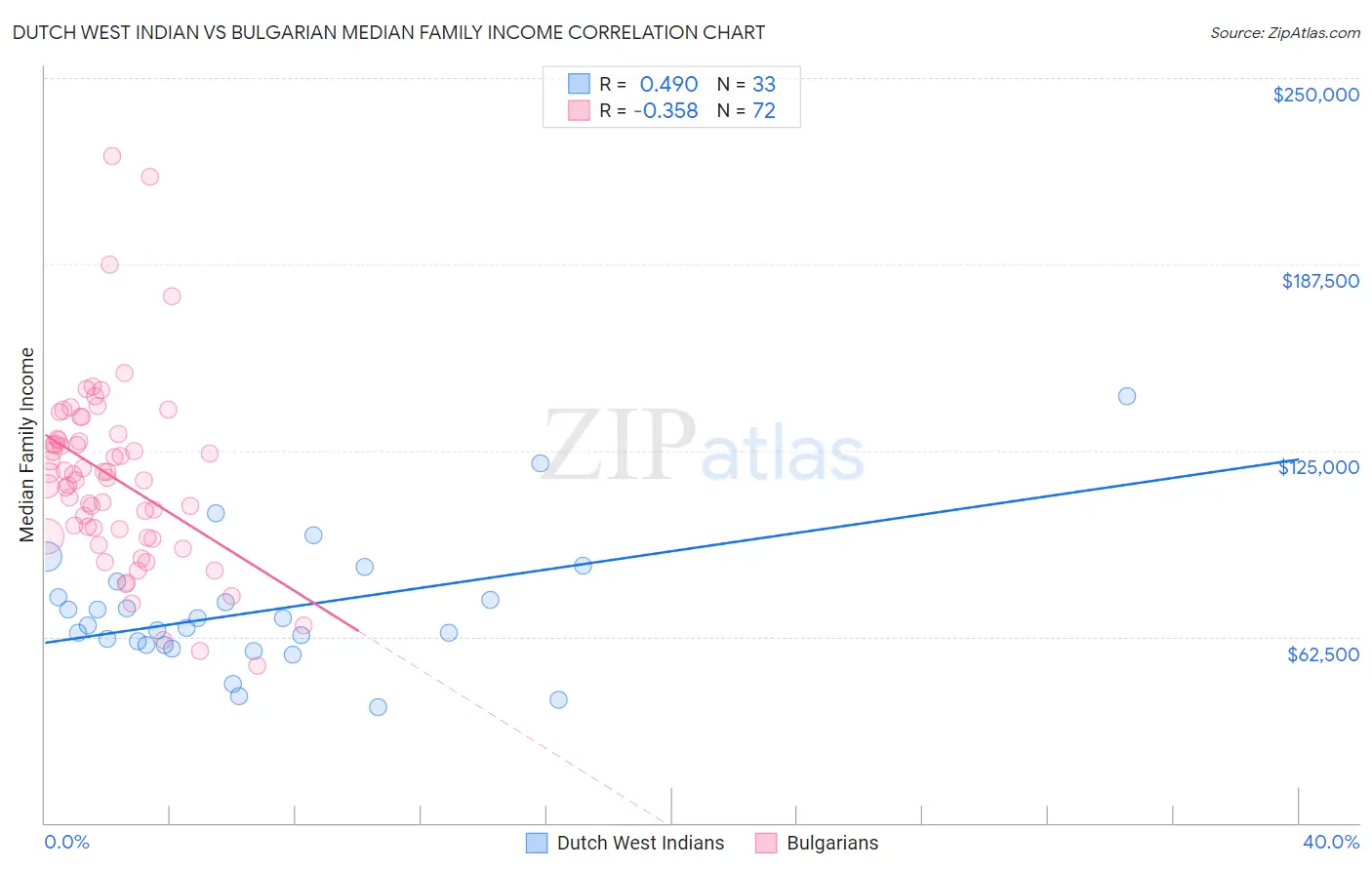 Dutch West Indian vs Bulgarian Median Family Income